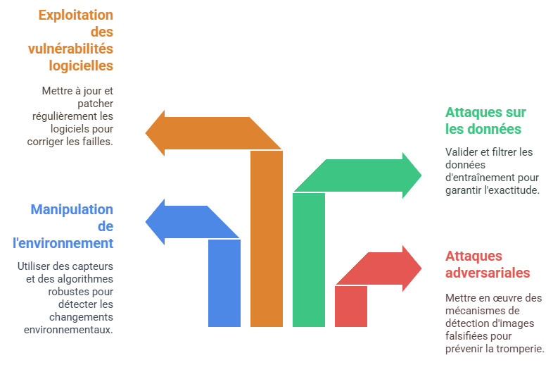Como proteger os agentes de IA contra ameaças?